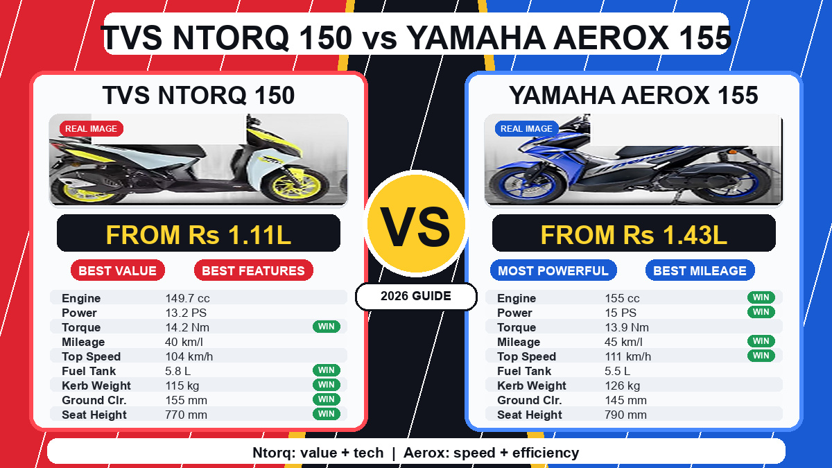 TVS Ntorq 150 vs Yamaha Aerox 155 2026 comparison graphic